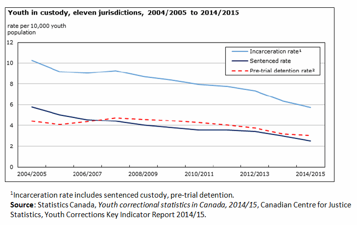 Youth in custody, eleven jurisdictions, 2004/2005 to 2014/2015