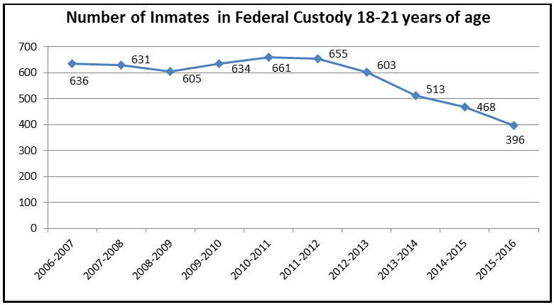 Nombre de détenus sous responsabilité fédérale de 18 à 21 ans
