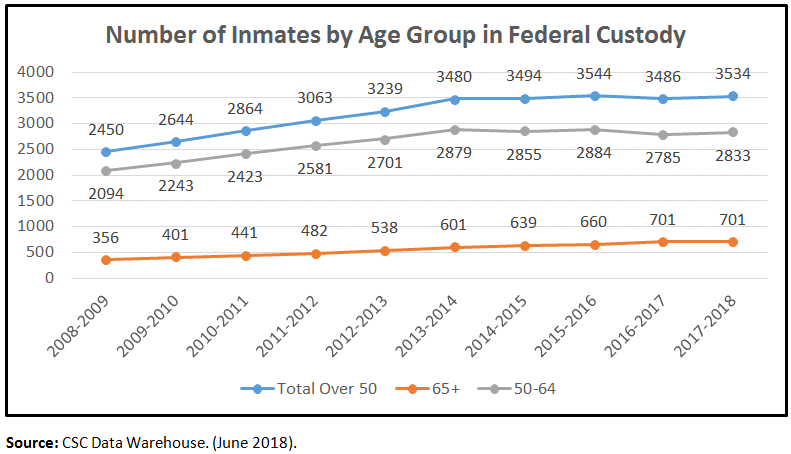 A graph depicting the number of inmates by age group in federal custody