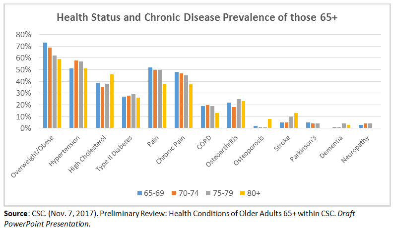 A graph depicting the health status and chronic disease prevalence of federal inmates 65 years of age and older.