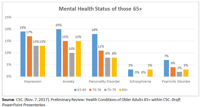 A graph depicting the mental health status for federal inmates 65 years of age and older.