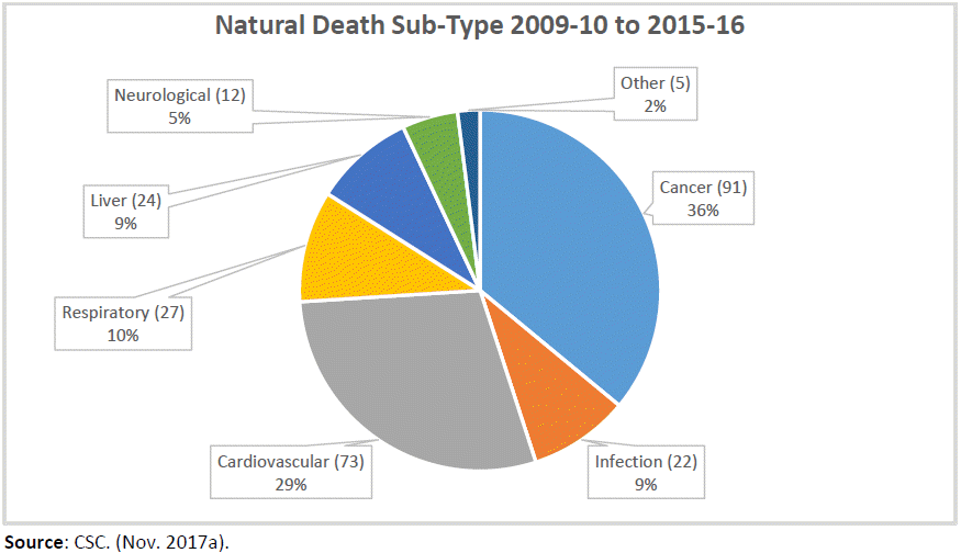 A pie chart depicting natural death sub-types between 2009-10 to 2015-16.
