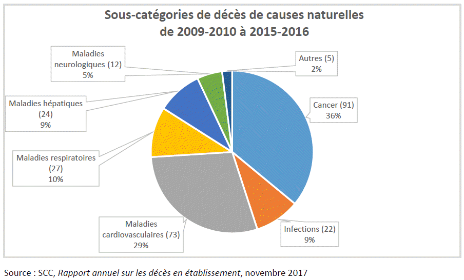 Diagramme à secteurs illustrant les sous types de décès de cause naturelle de 2009-2010 à 2015-2016