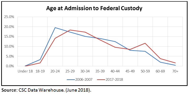 A line graph depicting age at admission to federal custody for 2006-07 and 2017-18.