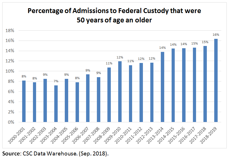 A bar graph depicting the percentage of admissions to federal custody that were 50 years of age and older between 2000-01 and 2018-19.  
