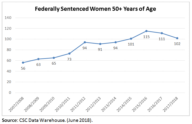 A line graph depicting the number of federally sentenced women 50 years of age and older from 2007-08 to 2017-18.