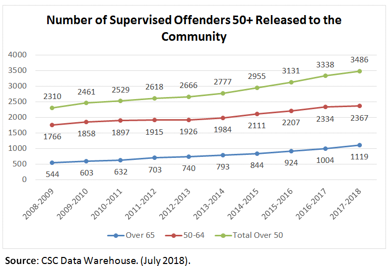  A line graph depicting the number of supervised offenders released to the community between 2008-09 and 2017-18 for those 50 years of age and older, those 50-64 years of age and those over 65 years of age.