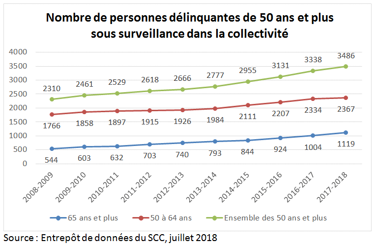 Graphique linéaire montrant le nombre de délinquants mis en liberté sous surveillance dans la communauté entre 2008 2009 et 2017 2018, pour ceux âgés de 50 ans et plus, pour ceux âgés de 50 à 64 ans et pour ceux âgés de 65 ans ou plus.
