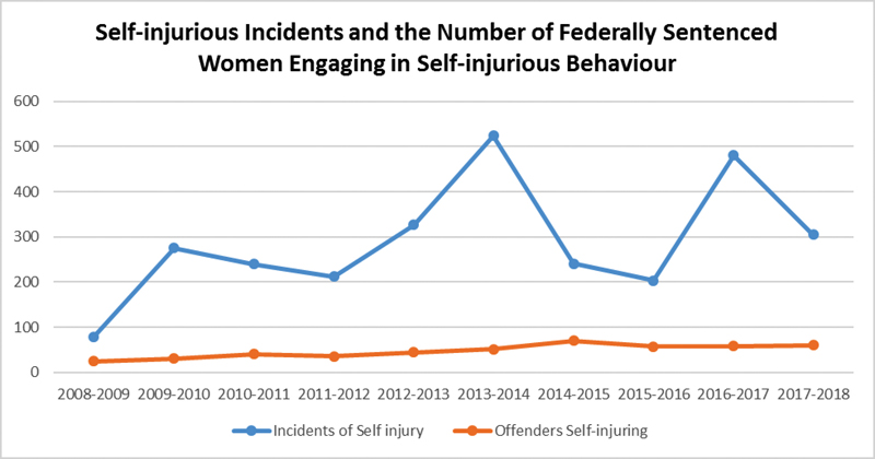 Graphique illustrant le nombre de femmes purgeant une peine sous responsabilité fédérale qui s'automutilent a augmenté de façon constante. Il est passé d'environ 20 en 2008-2009 à environ 75 en 2017-2018.