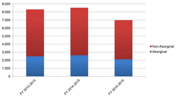 30% of Admissions to Administrative Segregation are Aboriginal Inmates