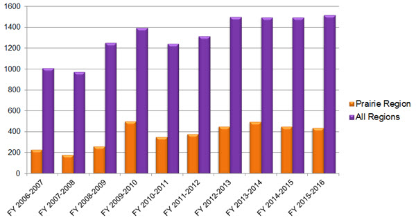 Use of Force Incidents in the Prairie Region Increased by 88% Over the Last Decade Compared to a 50% Increase Overall 