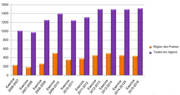 Les incidents de recours à la force dans la région des Prairies ont augmenté de 88 % au cours de la dernière décennie par rapport à une augmentation globale de 50 %