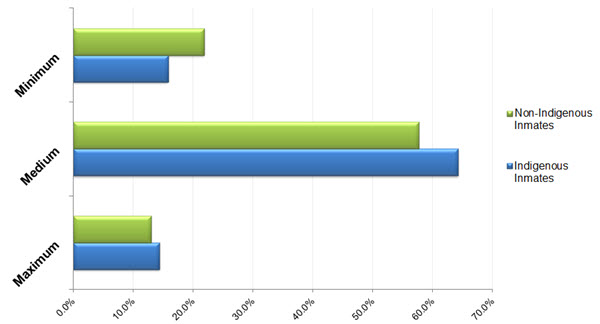 Compared to Non-Indigenous Inmates, Indigenous Inmates are Over-represented in Maximum Security Populations