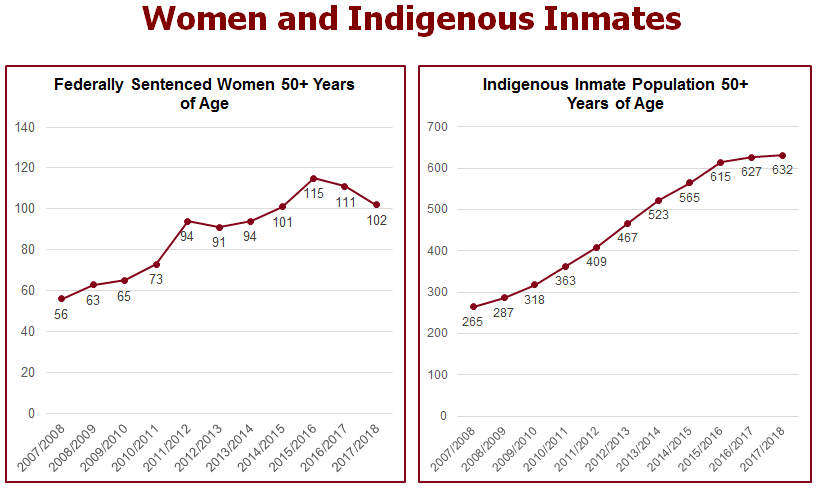 Women and Indigenous Inmates