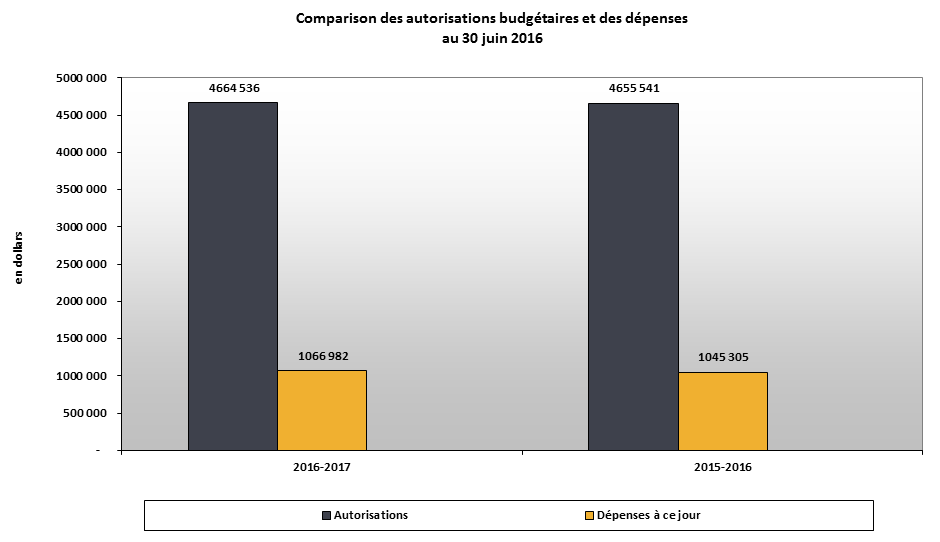 Comparison des autorisations budgétaires et des dépenses du 30 juin 2015