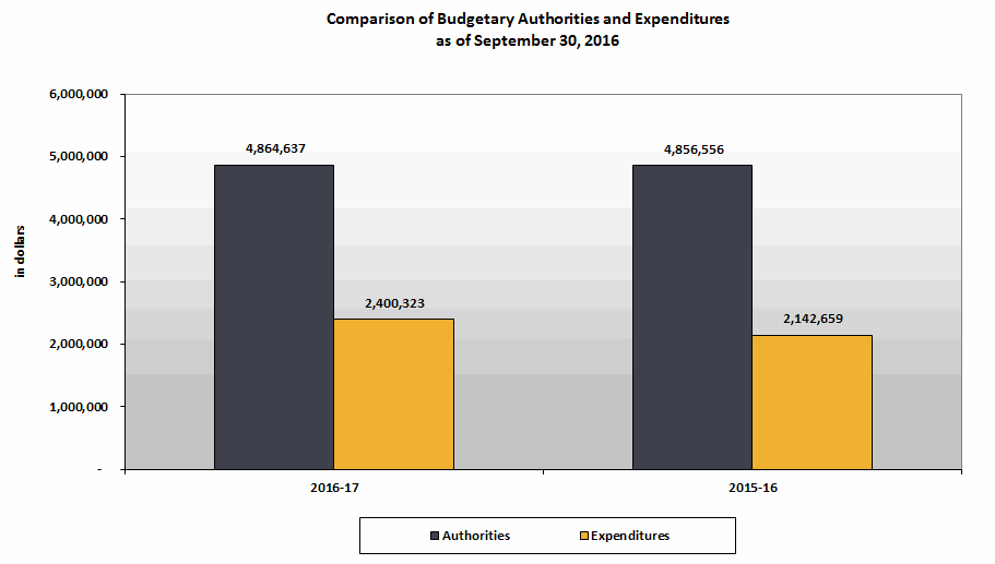Comparison of Budget Authorities and Quarterly Expenditures as of September 30, 2016.