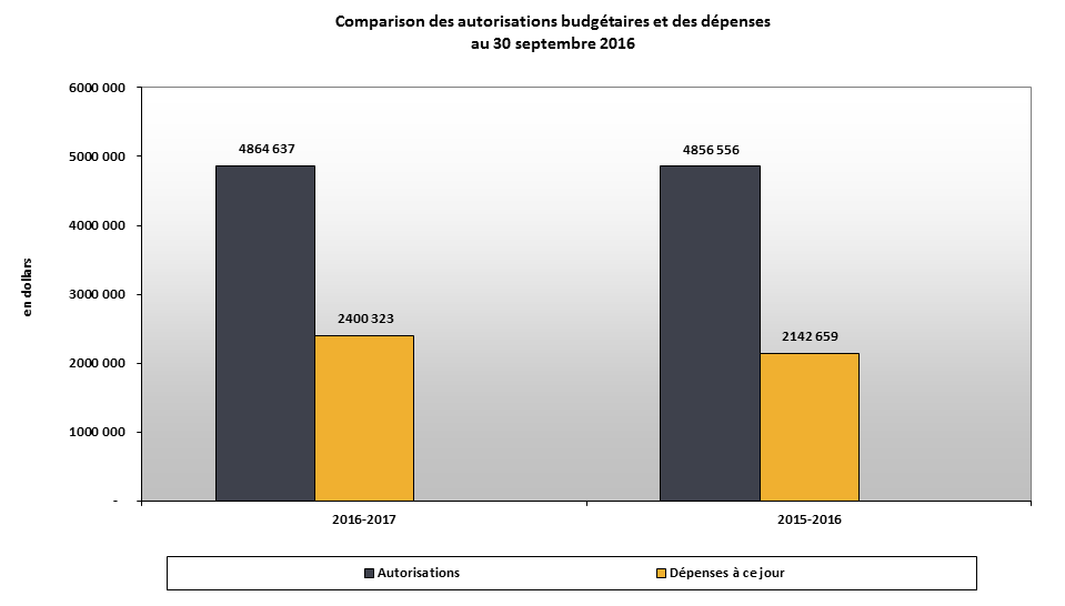 Comparison des autorisations budgétaires et des dépenses du 30 septembre 2015