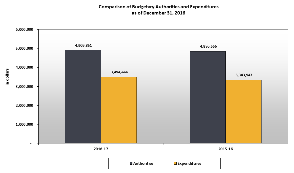 Comparison of Budget Authorities and Quarterly Expenditures as of December 31, 2016.