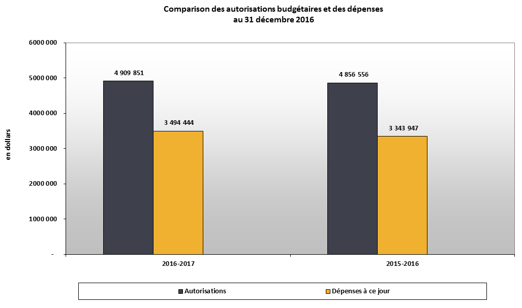 Comparison des autorisations budgétaires et des dépenses du 31 décembre 2016