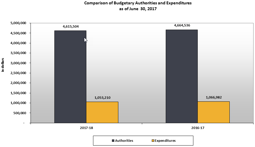 Comparison of Budget Authorities and Quarterly Expenditures as of June 30, 2017.