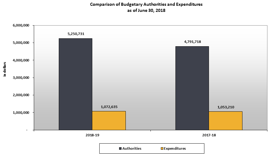 Comparison of Budget Authorities and Quarterly Expenditures as of June 30, 2018.