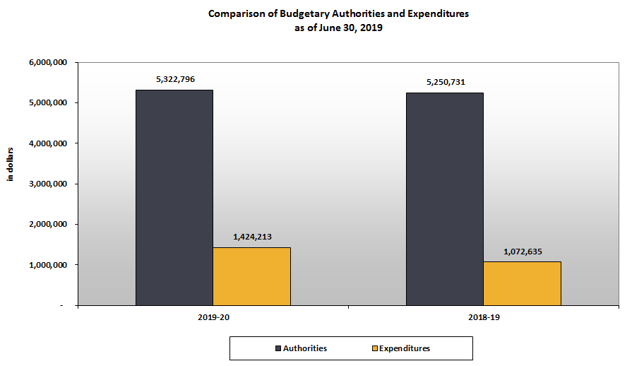 Comparison of Budget Authorities and Quarterly Expenditures as of June 30, 2019.