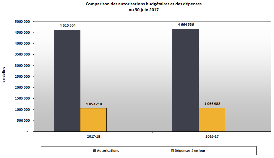 Comparison des autorisations budgétaires et des dépenses du 30 juin 2017