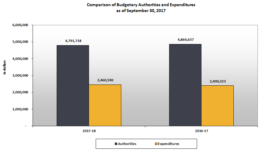 Comparison of Budget Authorities and Quarterly Expenditures as of September 30, 2017.