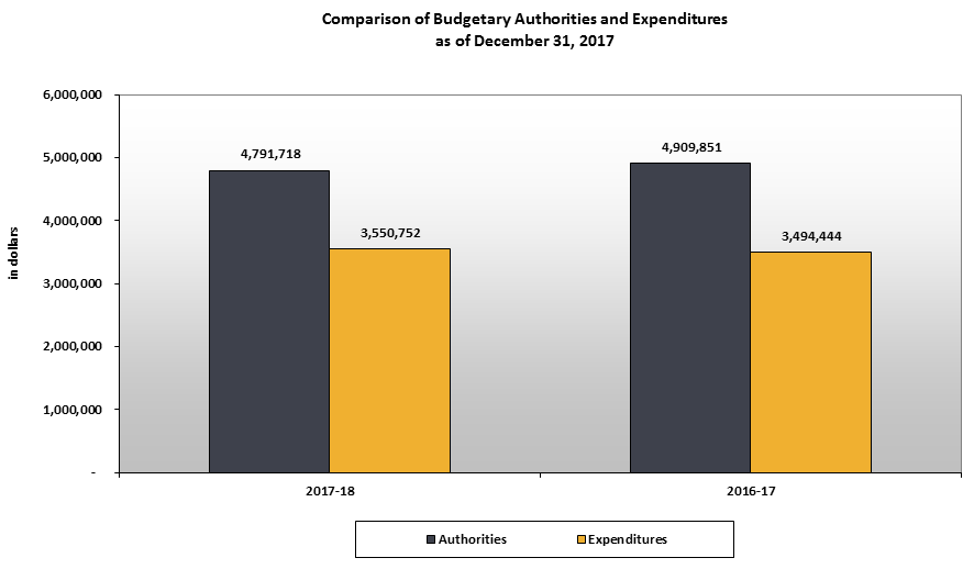 Comparison of Budget Authorities and Quarterly Expenditures as of December 31, 2017.