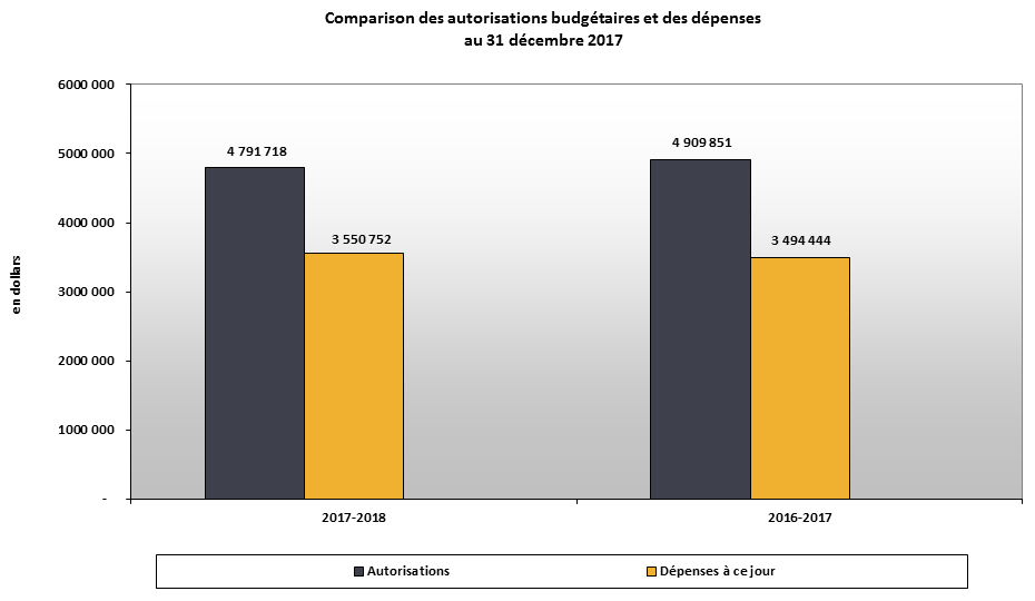 Comparison des autorisations budgétaires et des dépenses du 31 décembre 2017