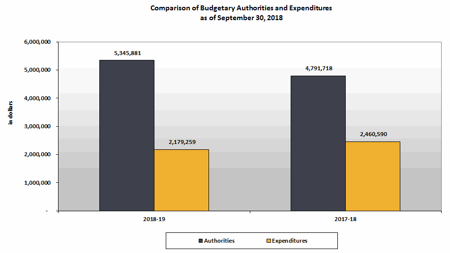 Comparison of Budget Authorities and Quarterly Expenditures as of September 30, 2018.