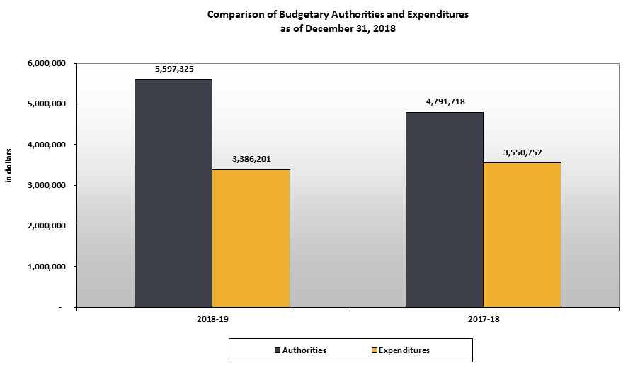Comparison of Budget Authorities and Quarterly Expenditures as of December 31, 2018.