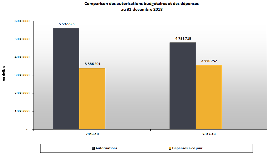 Comparison des autorisations budgétaires et des dépenses du 31 décembre 2018