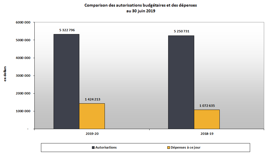Comparison des autorisations budgétaires et des dépenses du 30 juin 2019