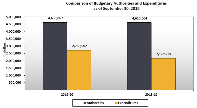 Comparison of Budget Authorities and Quarterly Expenditures as of September 30, 2019.