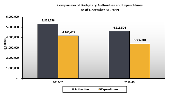 Comparison of Budget Authorities and Quarterly Expenditures as of December 31, 2019.