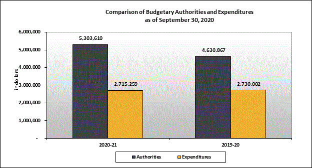 Comparison of Budget Authorities and Quarterly Expenditures as of June 30, 2020.