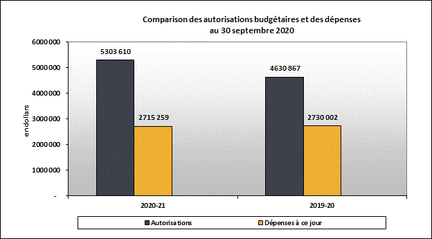 Comparison des autorisations budgétaires et des dépenses du 30 septembre 2020