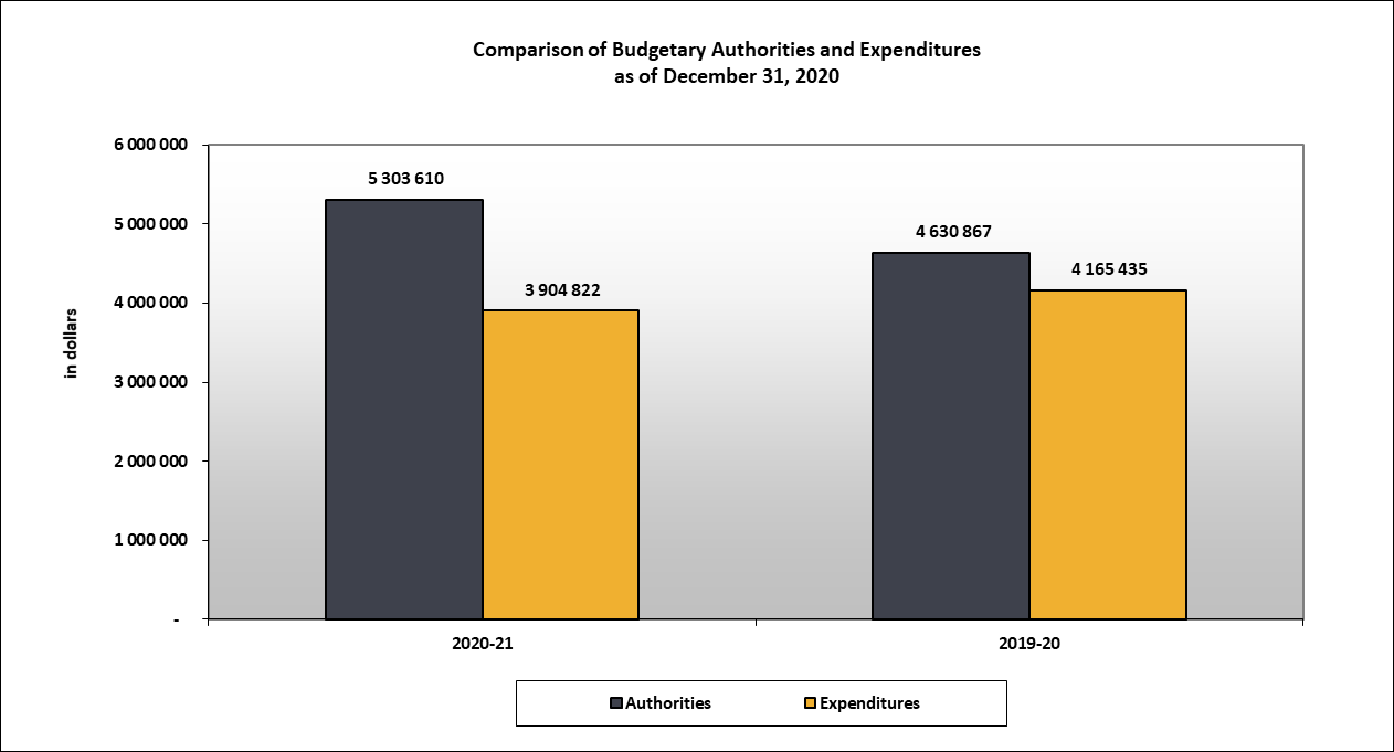 Comparison of Budget Authorities and Quarterly Expenditures as of December 31, 2020.