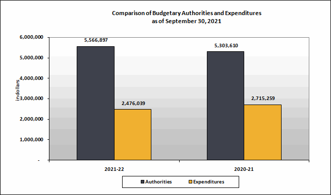 Comparison of Budget Authorities and Quarterly Expenditures as of September 30, 2021.