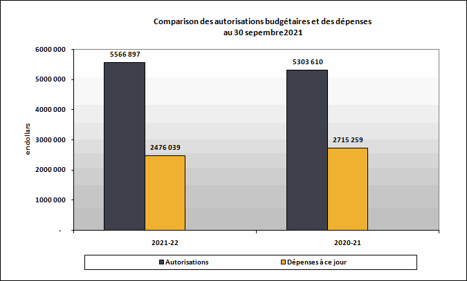 Comparison des autorisations budgétaires et des dépenses au 30 septembre 2021