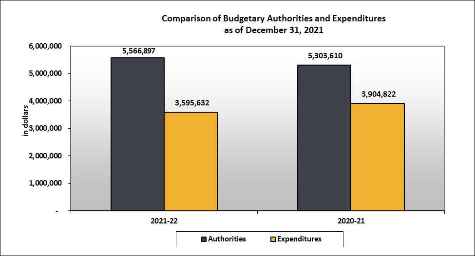 Comparison of Budget Authorities and Quarterly Expenditures as of December 31, 2021.