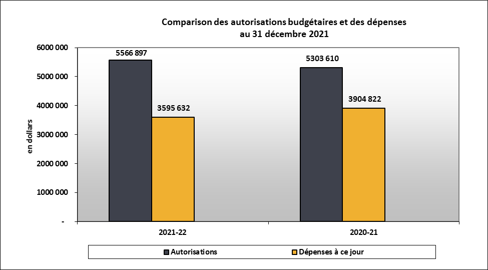 Comparison des autorisations budgétaires et des dépenses au 31 décembre 2021